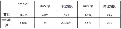 KRAFTON 公布 2026 年第一季度业绩