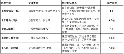 2026年3A大作推荐｜近三年剧情最好的五款单机游戏