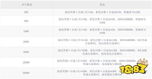 《零界战区(SP伏黑惠返场)》邪愿莲华多日(自动发放)