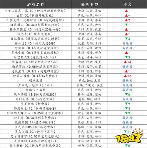巴兔热游推荐排行榜第200期：0.01折起！这些高福利手游必玩！