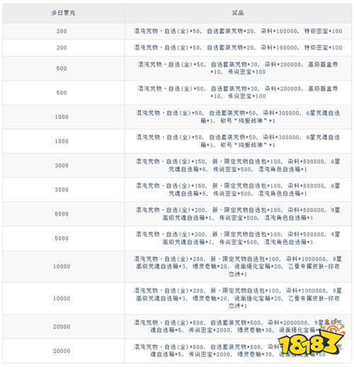 《零界战区（SP伏黑惠返场）》心动挚约多日（自动发放）
