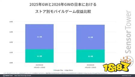 2026年黄金周期间日本手机游戏市场总营收达3.6亿美元 营收最高游戏为《胜利女神：妮姬》
