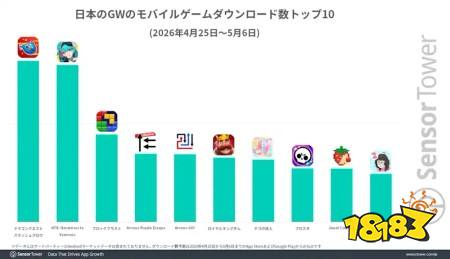 2026年黄金周期间日本手机游戏市场总营收达3.6亿美元 营收最高游戏为《胜利女神：妮姬》