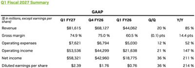 NVIDIA Q1营收816亿美元创纪录 业务重心全面转向AI