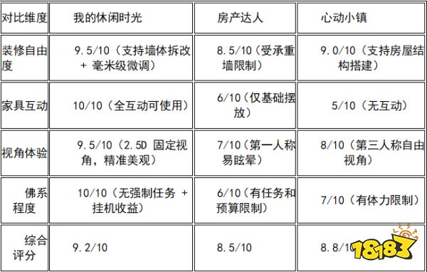 装修手游哪些好玩?2026年5月高自由度装修手游排行榜:2.5D蜗居模拟器登顶