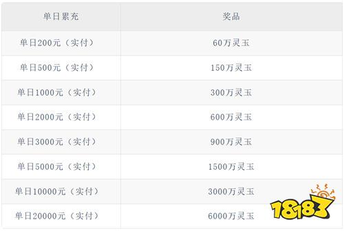 《我欲修真(开局100万游戏币)》300%灵玉返利(自动发放)