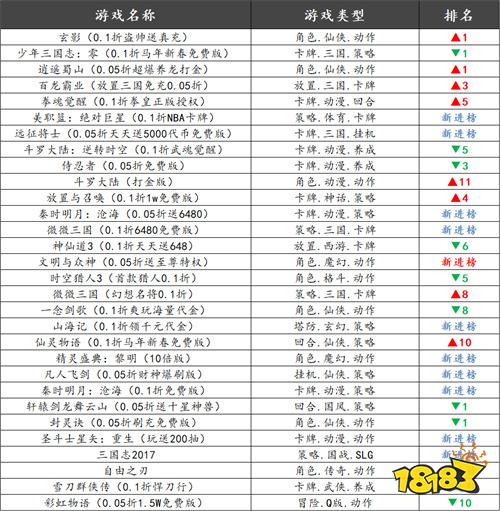 巴兔热游推荐排行榜第201期:0.01折起!这些高福利手游必玩!