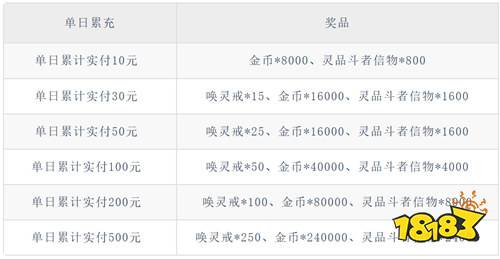 《斗破苍穹：巅峰对决（0.1折打金服）》限时累充（自动发放）