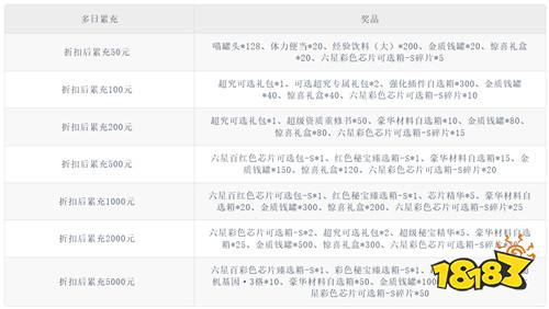 【5.29-5.31】周末福利活动：万元代金券免费领！零氪也能爽玩！