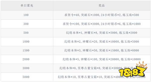 【5.29-5.31】周末福利活动：万元代金券免费领！零氪也能爽玩！