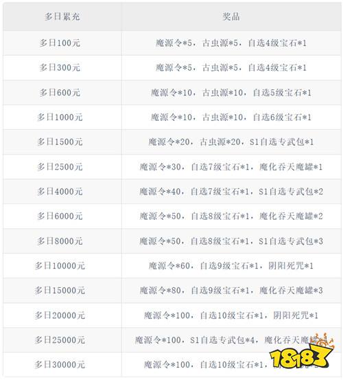 【5.29-5.31】周末福利活动：万元代金券免费领！零氪也能爽玩！
