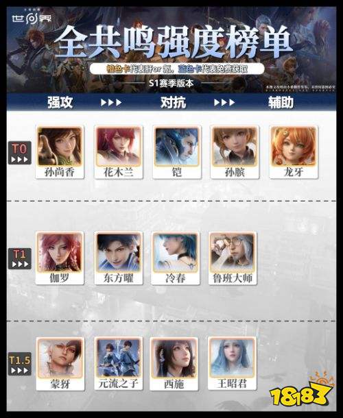 《王者荣耀世界》S1赛季共鸣强度榜 新赛季哪个角色最好用指南