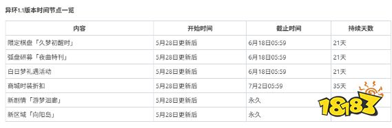 异环1.1版本持续多久 异环1.1版本持续时间介绍