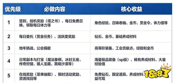 地牢猎手6每日规划与必做指南 地牢猎手6高效积累资源的日常攻略