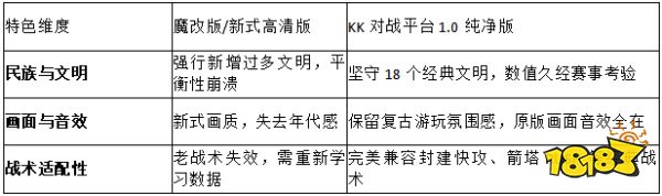 老玩家最后的倔强:为什么大家都在找1.0的帝国时代2纯净版?