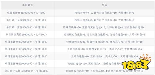 《万灵幻想（0.05每日6480）》芒种单日累充（自动发放）