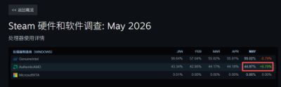 Steam硬件调查AMD处理器占比达44.97% X3D芯片助推创历史新高