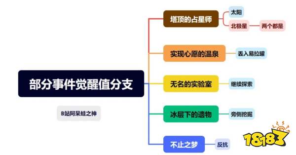 《战双帕弥什》寒境曙光新结局春晨流程