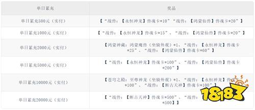 《我欲修真(开局100万游戏币)》战兽降临活动(自动发放)