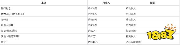 异环1.1版本每日最多可以获得多少方斯 异环每日方斯汇总