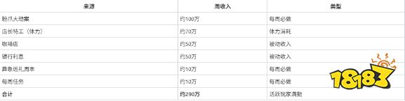 异环每周可以拿多少方斯 异环每周方斯汇总