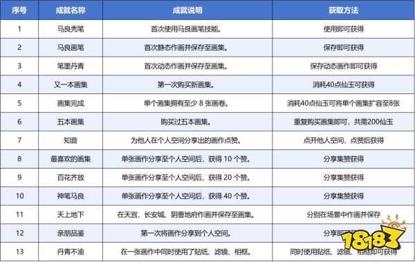 梦幻西游马良画笔全成就收集表大全2026 梦幻西游马良画笔成就攻略