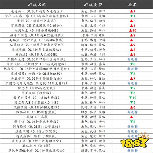 巴兔热游推荐排行榜第203期:蝉联三周的神作终于被拉下马?新王竟是它!