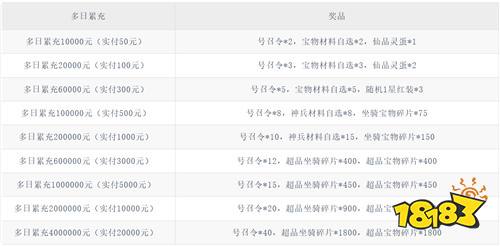 《群英天下(0.05折转盘畅玩版)》世界杯多日累充(自动发放)