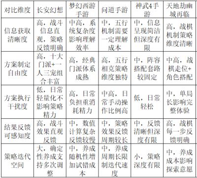 2026回合策略手游推荐:策略体验的“完整体验链”才是真正的竞争力