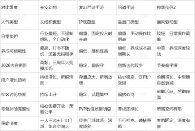 人气最多的回合制手游是怎么炼成的:2026年赛道格局与产品逻辑分析