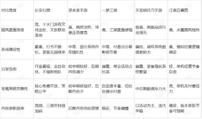 2026国风游戏不氪金良心推荐:五款主流产品横向测评,零氪玩家的国风情怀如何安放