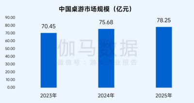 桌游报告:市场规模达78亿元 玩法创意具备高价值