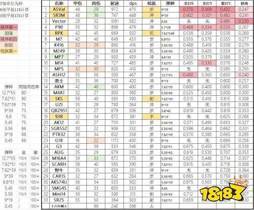 三角洲行动烽火地带枪械数据整理 三角洲行动烽火地带枪械数据一览