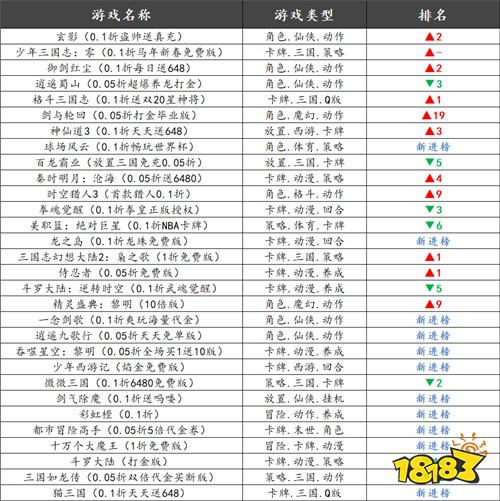 巴兔热游推荐排行榜第204期:像素肉鸽、海贼卡牌、放置挂机,本期爆款手游盘点!