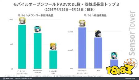 Sensor Tower 公开《异环》上市首月营收报告 手机版营收最高市场为日本