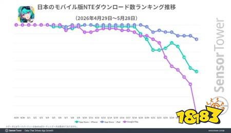 Sensor Tower 公开《异环》上市首月营收报告 手机版营收最高市场为日本