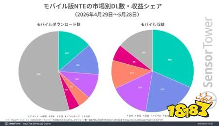 Sensor Tower 公开《异环》上市首月营收报告 手机版营收最高市场为日本