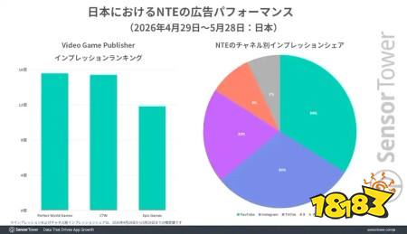 Sensor Tower 公开《异环》上市首月营收报告 手机版营收最高市场为日本