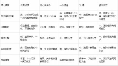 2026碎片化时间玩的轻松手游：五款主流产品横向测评