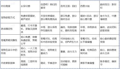 2026捉宠游戏不氪金良心推荐：五款主流产品横向测评，零氪玩家的伙伴在哪里