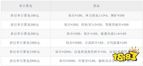 《武神主宰（0.1折像素肉鸽）》限时单日累充（线下申请）