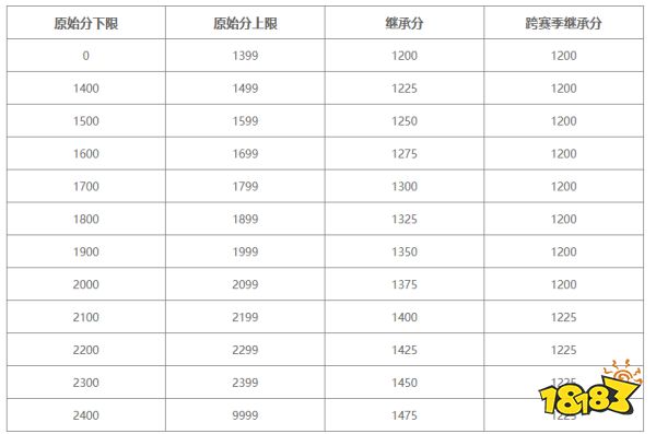 王者荣耀s44赛季巅峰赛积分继承表一览 王者荣耀s44巅峰赛积分继承规则