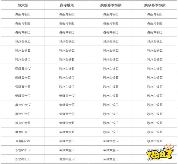 王者荣耀s44赛季最新段位继承表大全 王者荣耀s44段位继承规则