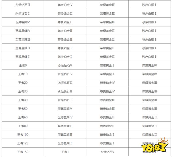 王者荣耀s44赛季最新段位继承表大全 王者荣耀s44段位继承规则