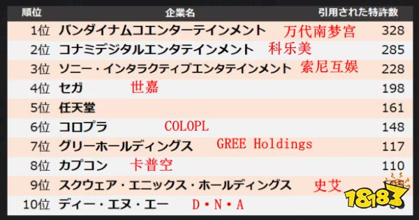 日本游戏巨头专利数量排行 任天堂居然只排第五