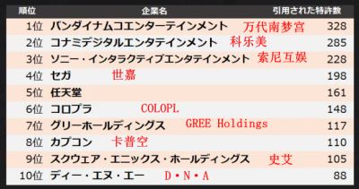 日本游戏公司专利排行出炉，任天堂仅列第五名