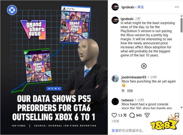 差距太大 《GTA6》PS5版预购量是Xbox 6倍