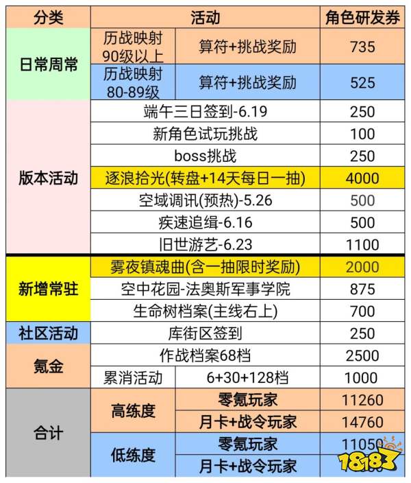战双帕弥什丽芙霁梦皮肤池抽取建议