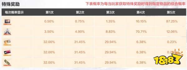 战双帕弥什丽芙霁梦皮肤池抽取建议
