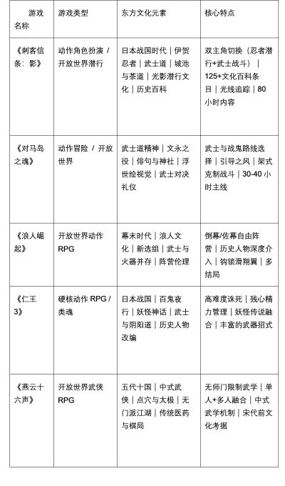 哪款东方题材3A游戏沉浸感最强？五款代表作对比指南